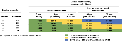 Table 1. Achieving different display resolutions